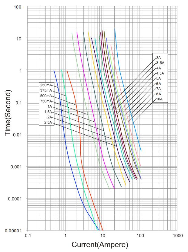 Electronic Components 1206 Surface Mount Fuses Miniature Chipe Type 3